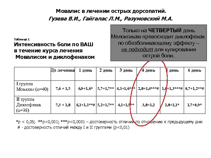 Мовалис в лечении острых дорсопатий. Гузева В. И. , Гайгалас Л. М. , Разумовский