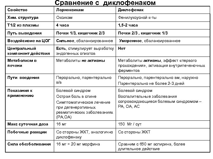 Сравнение с диклофенаком Свойство Лорноксикам Диклофенак Хим. структура Оксикам Фенилуксусной к-ты Т 1/2 из