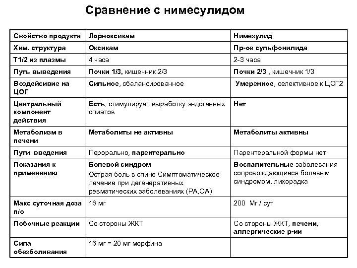 Сравнение с нимесулидом Свойство продукта Лорноксикам Нимезулид Хим. структура Оксикам Пр-ое сульфонилида Т 1/2