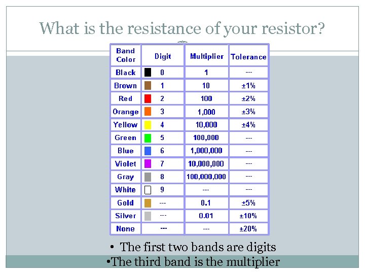 What is the resistance of your resistor? • The first two bands are digits