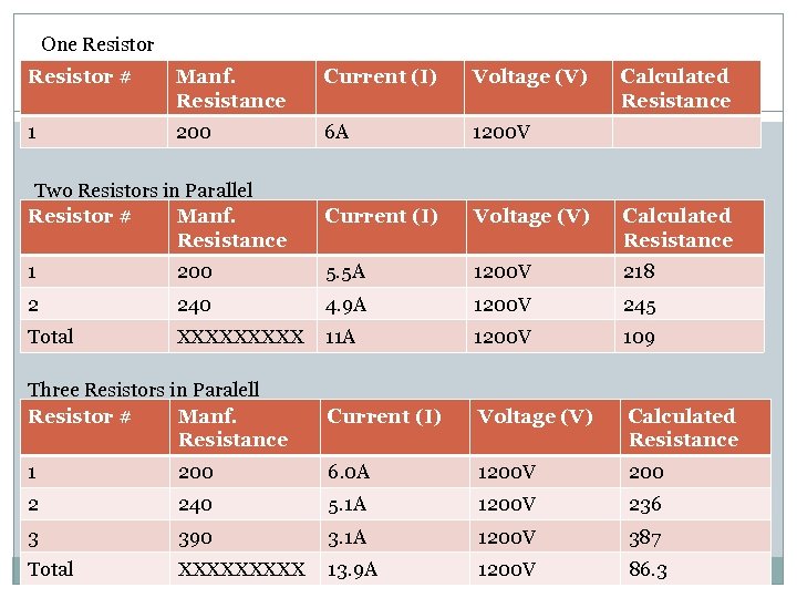 One Resistor # Manf. Resistance Current (I) Voltage (V) Calculated Resistance 1 200 6