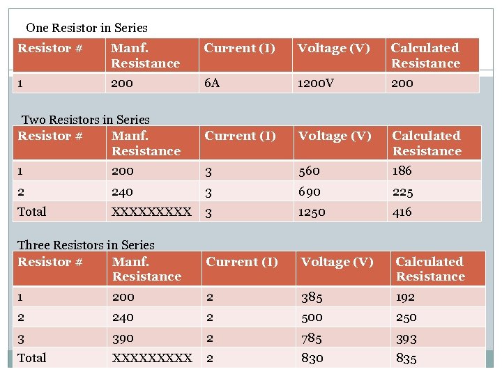 One Resistor in Series Resistor # Manf. Resistance Current (I) Voltage (V) Calculated Resistance