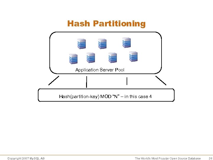 Hash Partitioning Application Server Pool Hash(partition-key) MOD “N” – in this case 4 Copyright