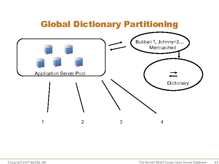 Global Dictionary Partitioning Bubba=1, Johnny=2… Memcached Application Server Pool Dictionary 1 Copyright 2007 My.