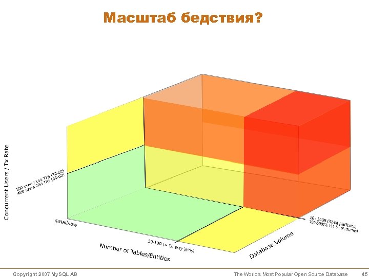 Масштаб бедствия? Copyright 2007 My. SQL AB The World’s Most Popular Open Source Database
