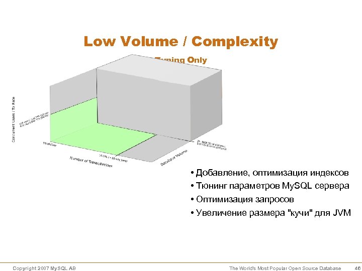 Low Volume / Complexity Tuning Only • Добавление, оптимизация индексов • Тюнинг параметров My.