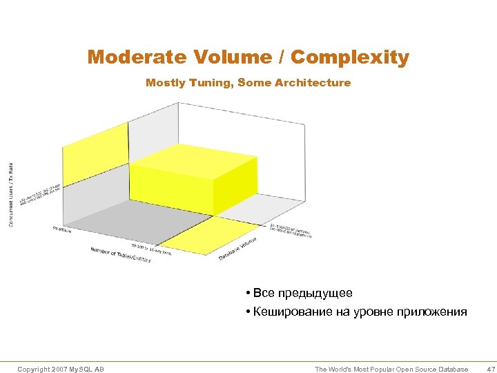 Moderate Volume / Complexity Mostly Tuning, Some Architecture • Все предыдущее • Кеширование на