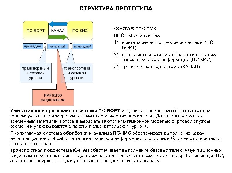 СТРУКТУРА ПРОТОТИПА СОСТАВ ППС-ТМК состоит из: 1) имитационной программной системы (ПСБОРТ) 2) программной системы