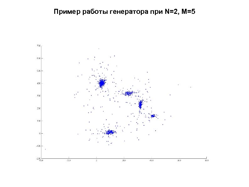 Пример работы генератора при N=2, M=5 