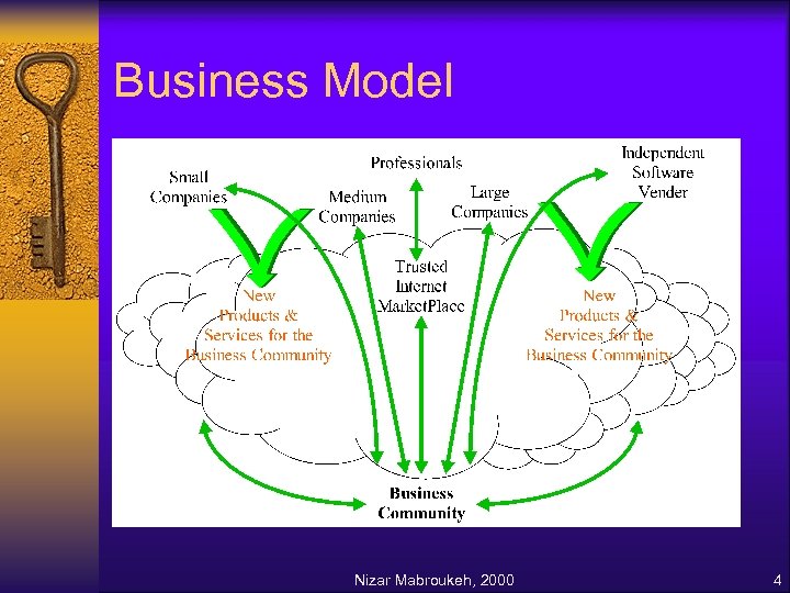 Business Model Nizar Mabroukeh, 2000 4 