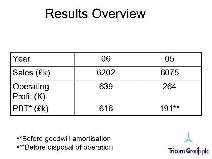 Results Overview Year 06 05 Sales (£k) 6202 6075 Operating Profit (K) PBT* (£k)