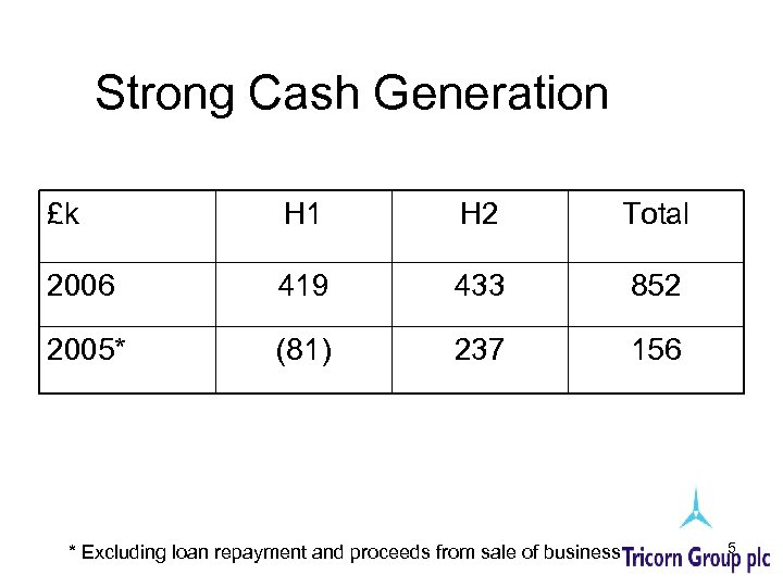 Strong Cash Generation £k H 1 H 2 Total 2006 419 433 852 2005*