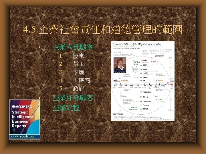 4. 5. 企業社會責任和道德管理的範圍 • 企業內部顧客 1. 2. 3. 4. 5. • • 股東 員