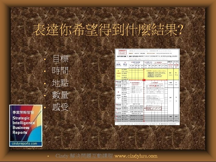 表達你希望得到什麼結果? 目標 時間 地點 數量 感受 • • • Cindy 解決問題互動課程 www. cindyhsu. com