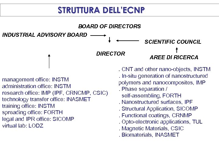STRUTTURA DELL’ECNP BOARD OF DIRECTORS INDUSTRIAL ADVISORY BOARD SCIENTIFIC COUNCIL DIRECTOR management office: INSTM