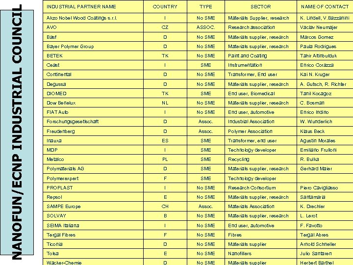 NANOFUN/ECNP INDUSTRIAL COUNCIL INDUSTRIAL PARTNER NAME COUNTRY TYPE Akzo Nobel Wood Coatings s. r.