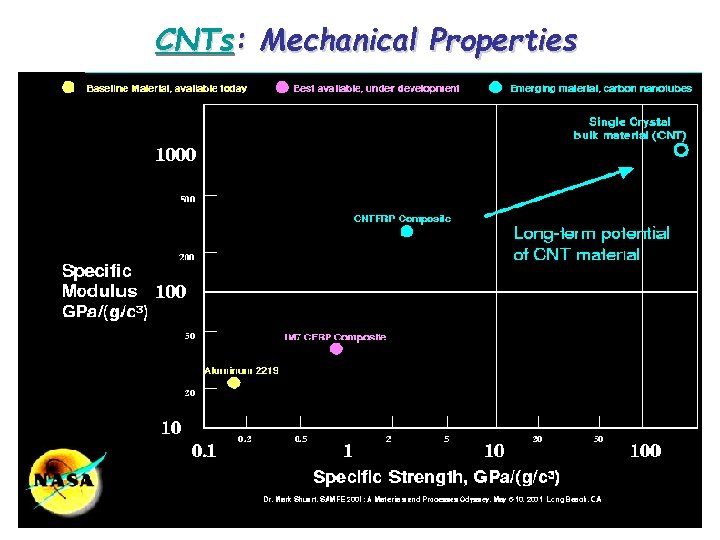 CNTs: Mechanical Properties 