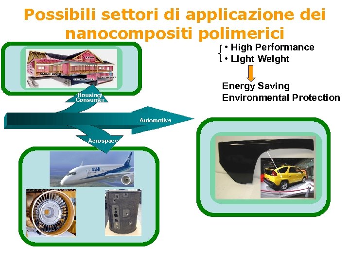 Possibili settori di applicazione dei nanocompositi polimerici • High Performance • Light Weight Energy