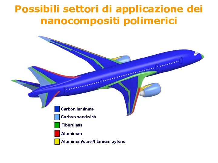 Possibili settori di applicazione dei nanocompositi polimerici Carbon laminate Carbon sandwich Fiberglass Aluminum/steel/titanium pylons