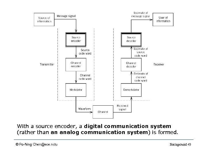 With a source encoder, a digital communication system (rather than an analog communication system)