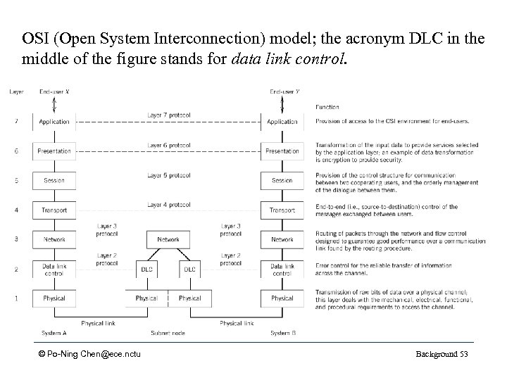 OSI (Open System Interconnection) model; the acronym DLC in the middle of the figure
