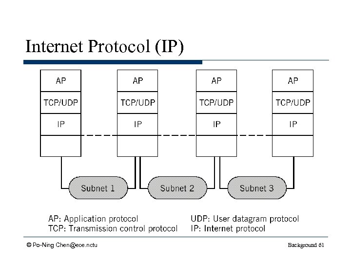 Internet Protocol (IP) © Po-Ning Chen@ece. nctu Background 61 