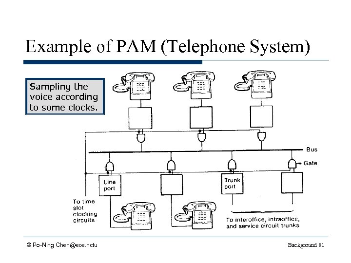 Example of PAM (Telephone System) Sampling the voice according to some clocks. © Po-Ning
