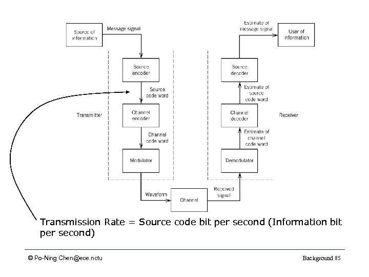 Transmission Rate = Source code bit per second (Information bit per second) © Po-Ning