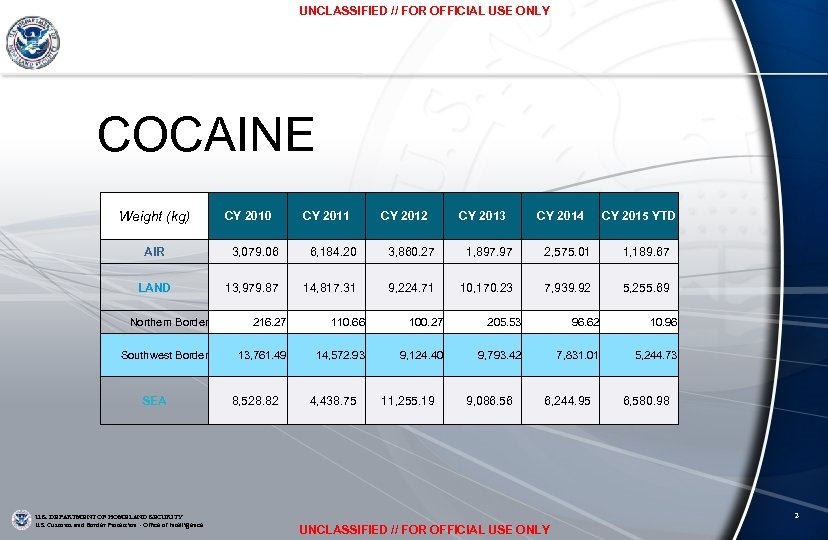 UNCLASSIFIED // FOR OFFICIAL USE ONLY COCAINE Weight (kg) CY 2010 CY 2011 CY