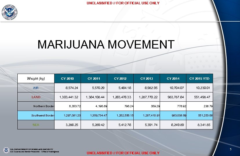 UNCLASSIFIED // FOR OFFICIAL USE ONLY MARIJUANA MOVEMENT Weight (kg) AIR LAND CY 2010