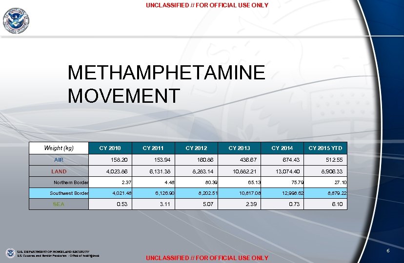 UNCLASSIFIED // FOR OFFICIAL USE ONLY METHAMPHETAMINE MOVEMENT Weight (kg) AIR LAND CY 2010