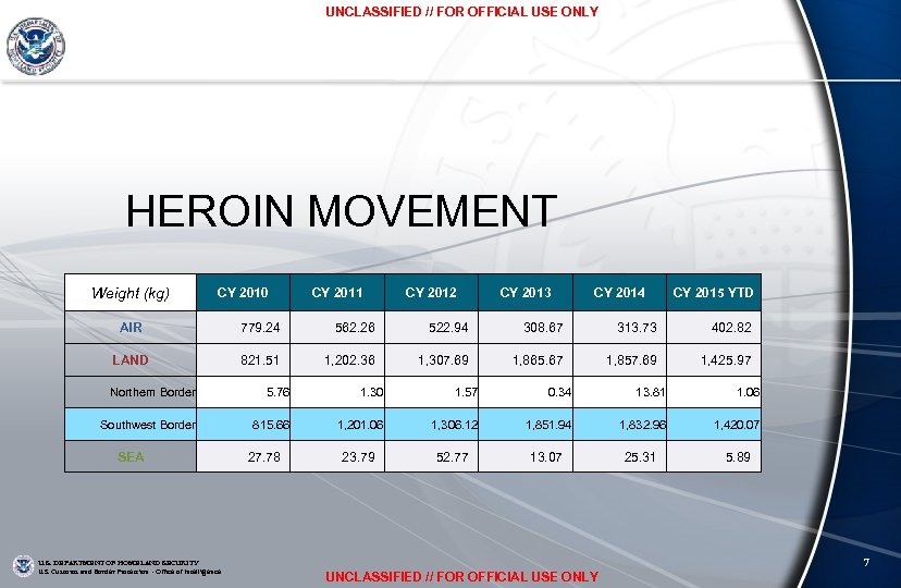 UNCLASSIFIED // FOR OFFICIAL USE ONLY HEROIN MOVEMENT Weight (kg) CY 2010 CY 2011