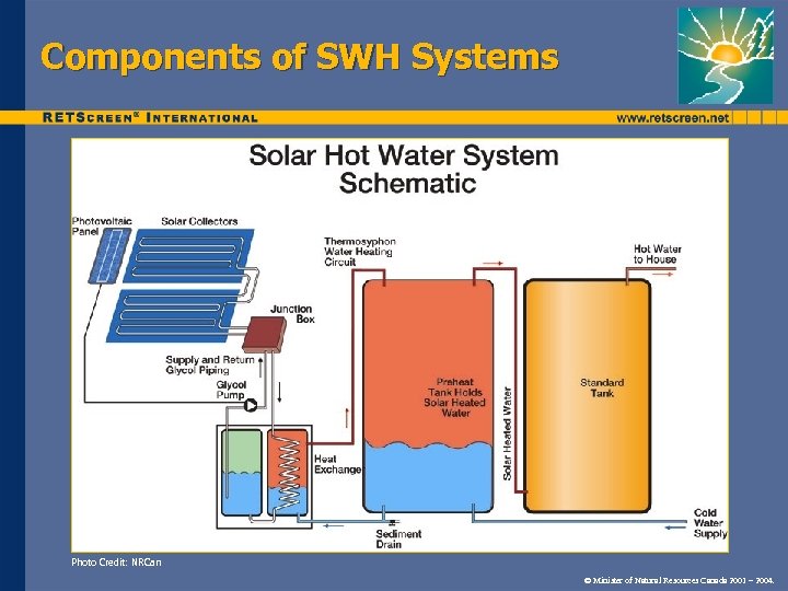Components of SWH Systems Photo Credit: NRCan © Minister of Natural Resources Canada 2001