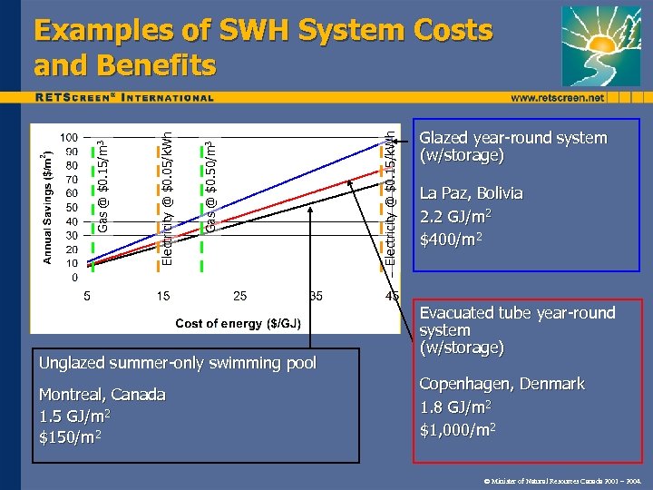 Unglazed summer-only swimming pool Montreal, Canada 1. 5 GJ/m 2 $150/m 2 Electricity @
