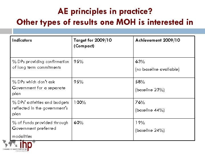 AE principles in practice? Other types of results one MOH is interested in Indicators