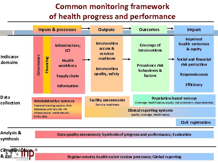 Common monitoring framework of health progress and performance Inputs & processes Financing Indicator domains