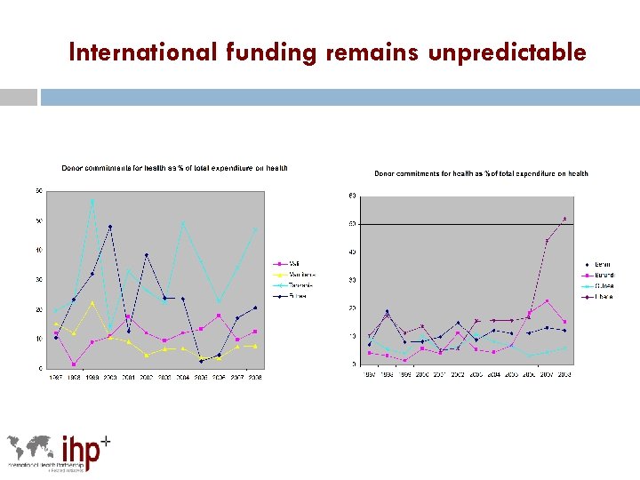 International funding remains unpredictable 