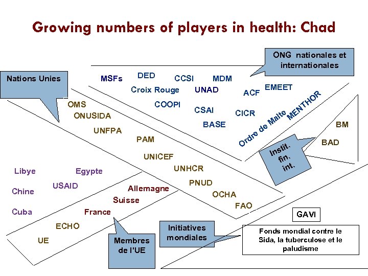 Growing numbers of players in health: Chad ONG nationales et internationales Nations Unies MSFs