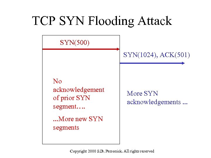 TCP SYN Flooding Attack SYN(500) SYN(1024), ACK(501) No acknowledgement of prior SYN segment…. More