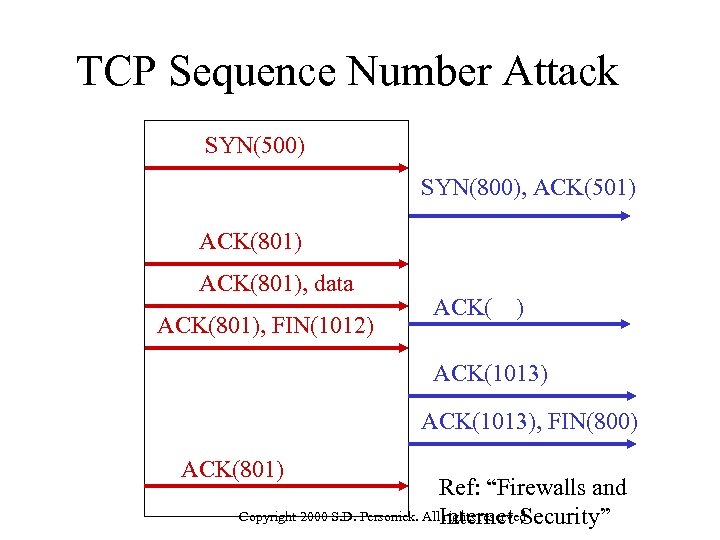 TCP Sequence Number Attack SYN(500) SYN(800), ACK(501) ACK(801), data ACK(801), FIN(1012) ACK(1013), FIN(800) ACK(801)