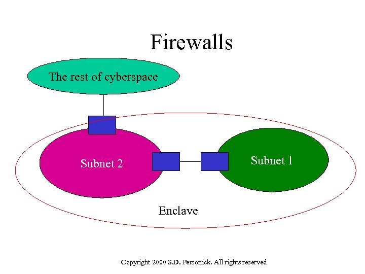 Firewalls The rest of cyberspace Subnet 1 Subnet 2 Enclave Copyright 2000 S. D.