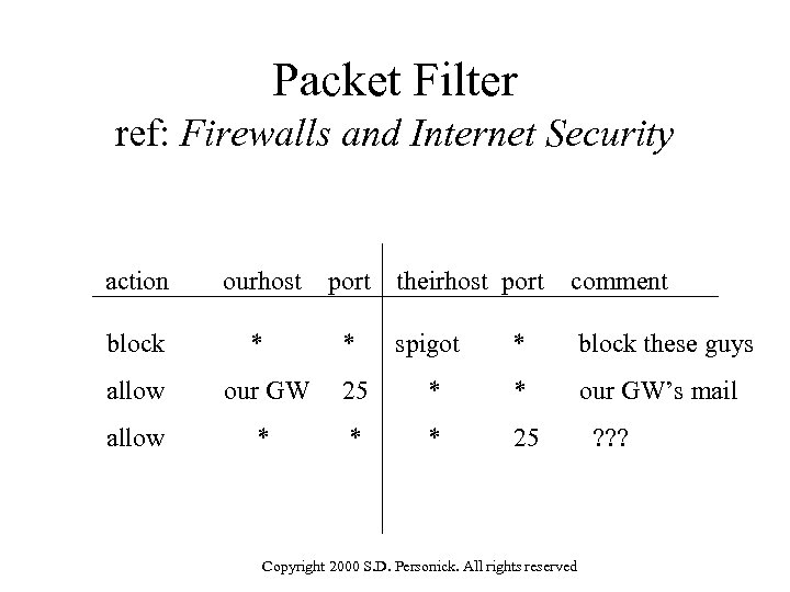 Packet Filter ref: Firewalls and Internet Security action ourhost port theirhost port comment block