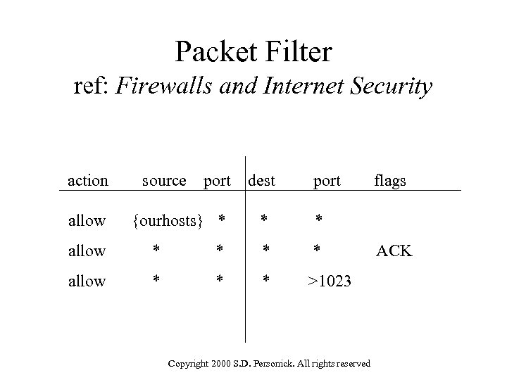Packet Filter ref: Firewalls and Internet Security action allow source port {ourhosts} * dest