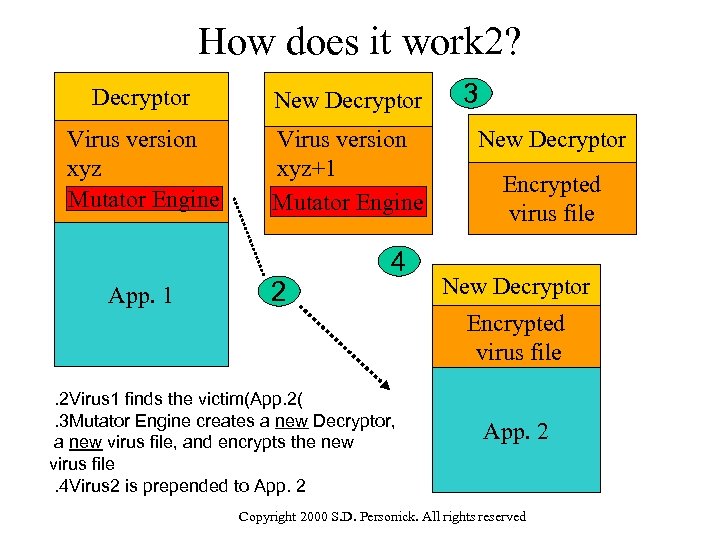 How does it work 2? Decryptor New Decryptor Virus version xyz Mutator Engine Virus