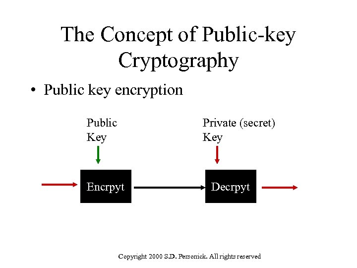 The Concept of Public-key Cryptography • Public key encryption Public Key Private (secret) Key