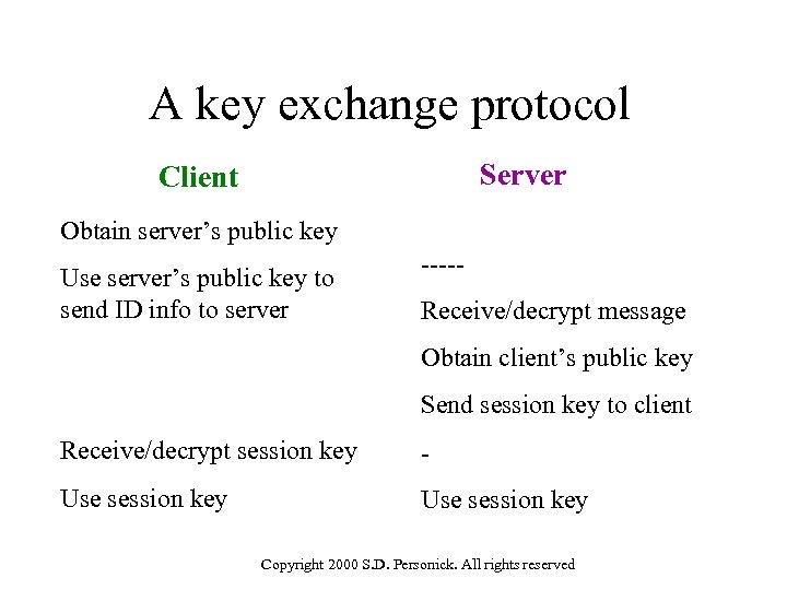 A key exchange protocol Server Client Obtain server’s public key Use server’s public key