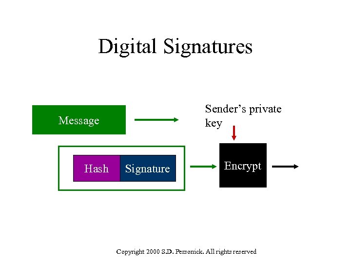 Digital Signatures Sender’s private key Message Hash Signature Encrypt Copyright 2000 S. D. Personick.