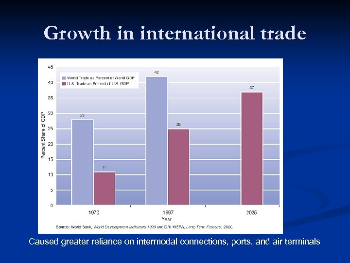 Growth in international trade Caused greater reliance on intermodal connections, ports, and air terminals