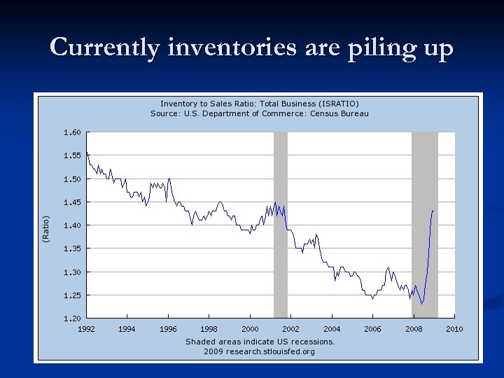 Currently inventories are piling up 