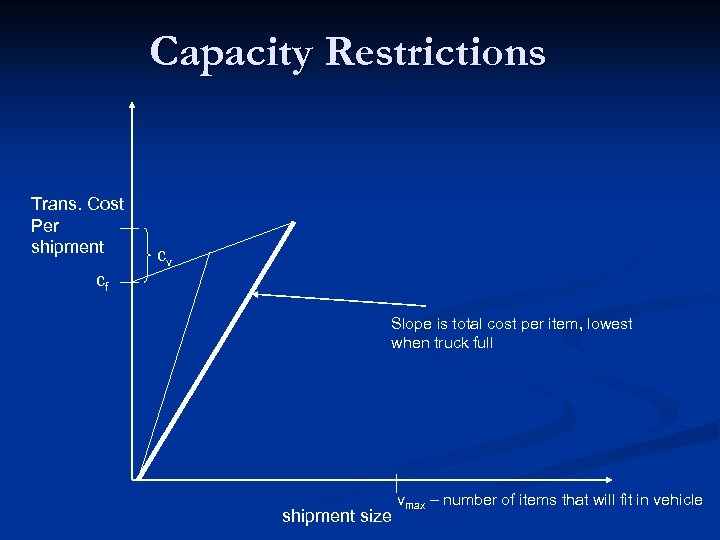 Capacity Restrictions Trans. Cost Per shipment cv cf Slope is total cost per item,